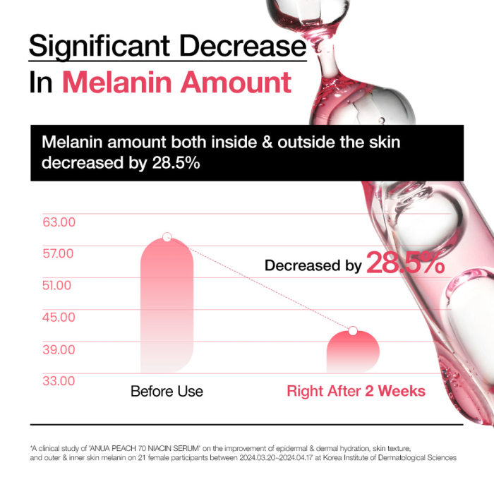 Anua Peach 70+ Niacin Serum Anua Peach 70+ Niacin Serum: Decrease in melanin Amount after two weeks.