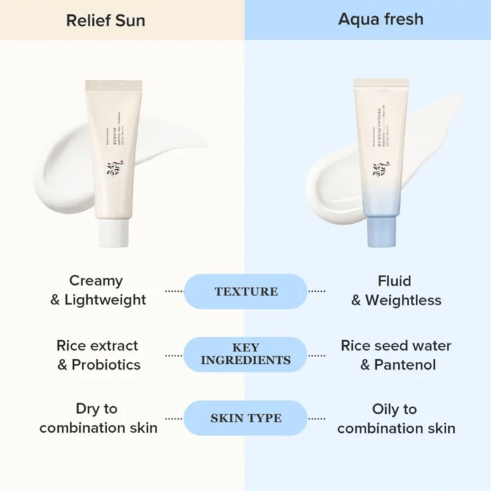 Beauty Of Joseon Relief Sun Aqua Fresh Rice + B5 Beauty Of Joseon Sunscreen: When to use Relief Sun or Aqua fresh