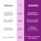 ⁠⁠JUMISO - Niacinamide 20 Serum 5