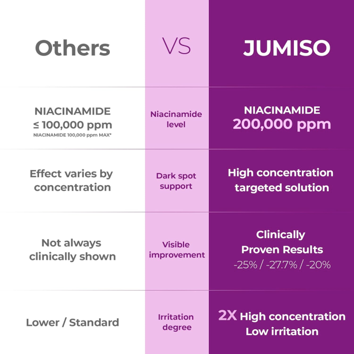 ⁠⁠JUMISO - Niacinamide 20 Serum 5